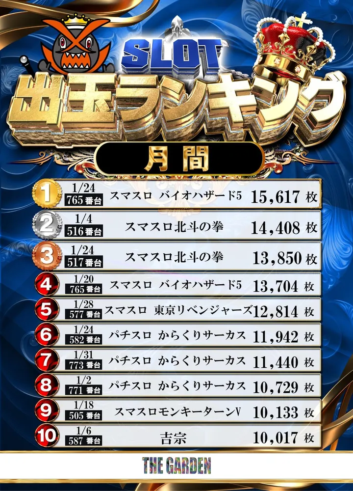 ザ･ガーデンのパチスロ出玉ランキング