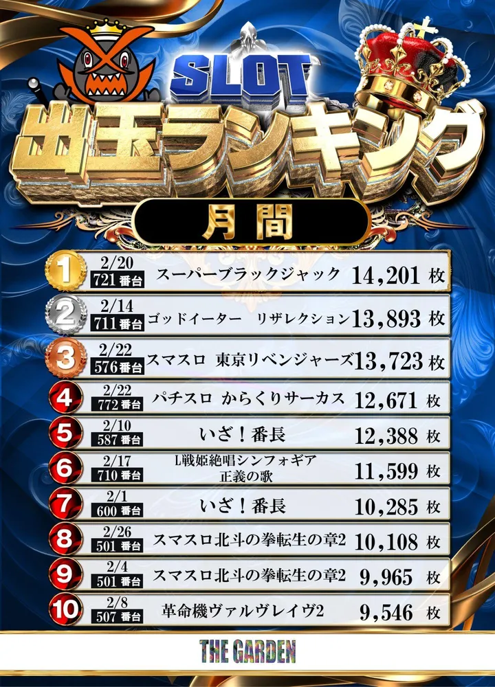 ザ･ガーデンのパチスロ出玉ランキング