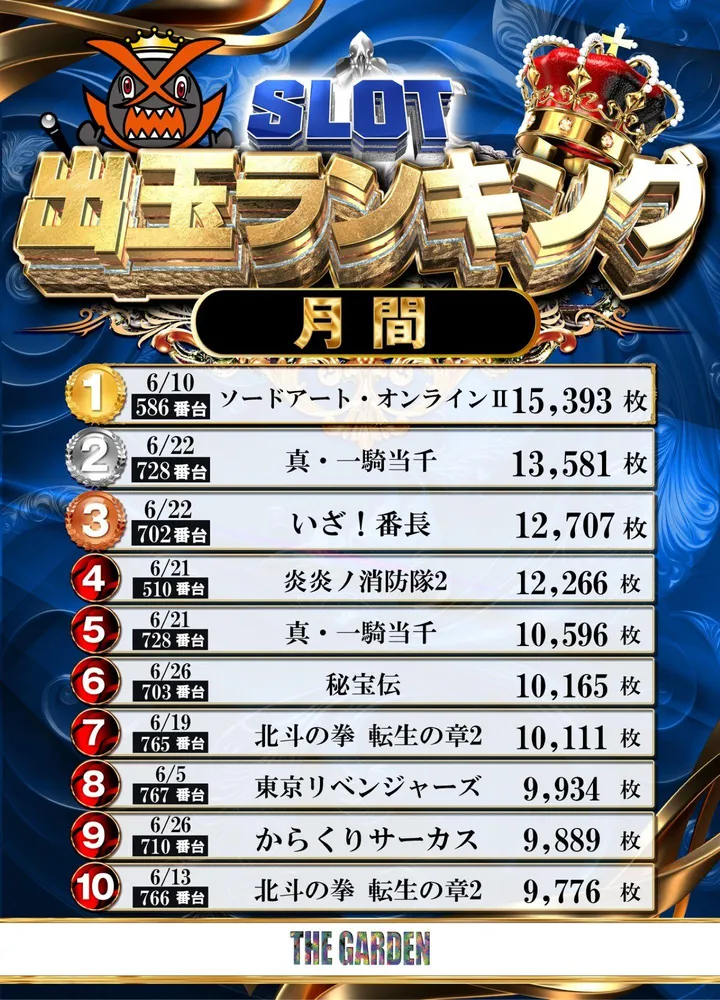 ザ･ガーデンのパチスロ出玉ランキング