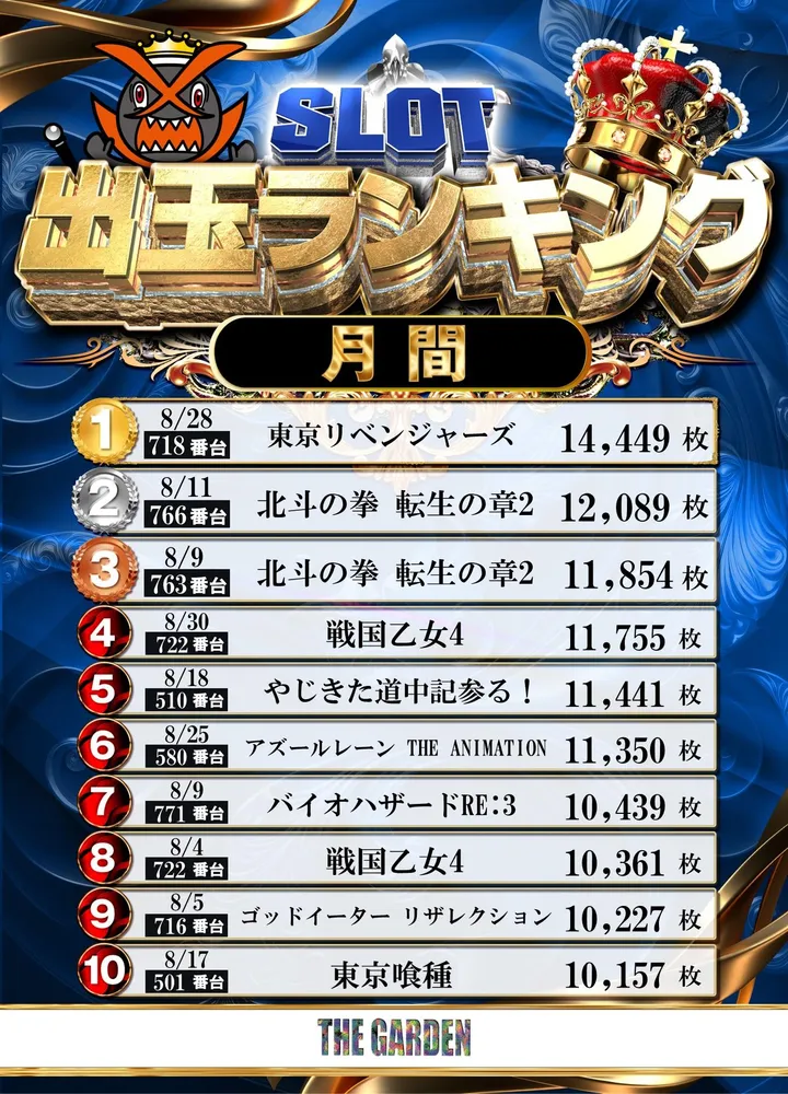 ザ･ガーデンのパチスロ出玉ランキング