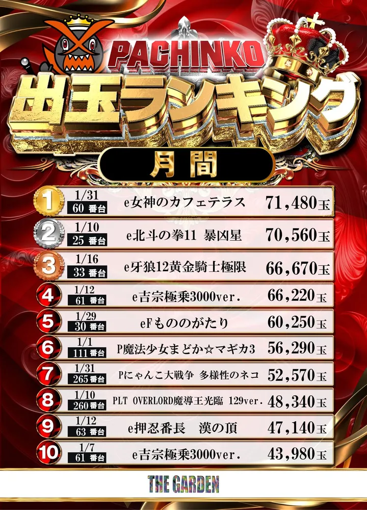 ザ･ガーデンのパチンコ出玉ランキング