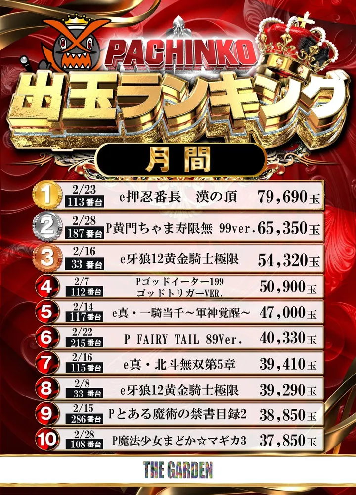 ザ･ガーデンのパチンコ出玉ランキング