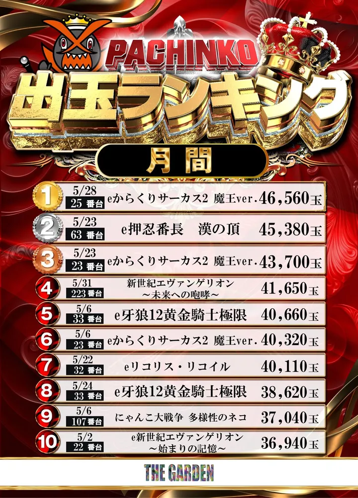 ザ･ガーデンのパチンコ出玉ランキング