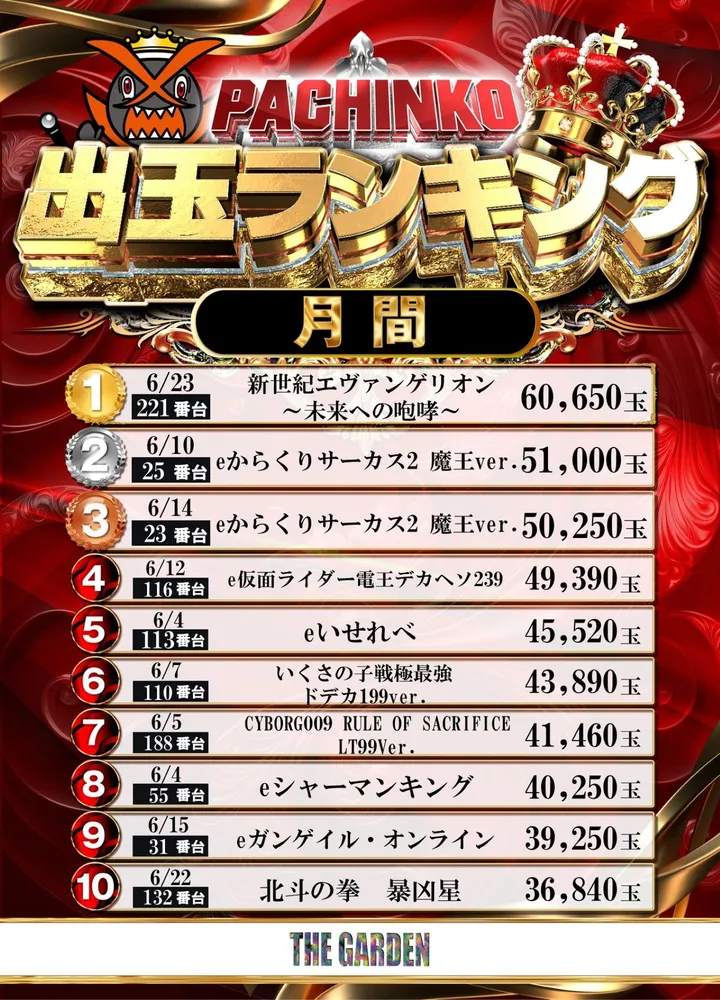 ザ･ガーデンのパチンコ出玉ランキング