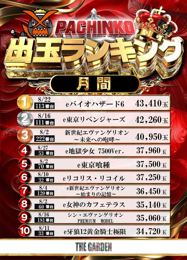 ザ･ガーデンのパチンコ出玉ランキング