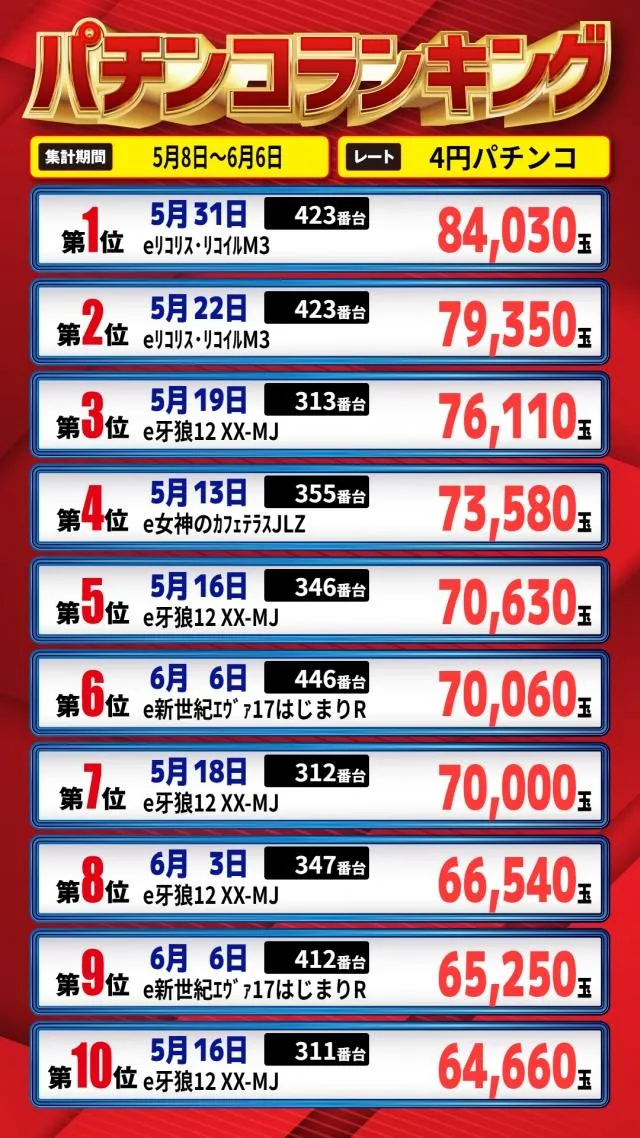 パールショップともえ八街店のパチンコ出玉ランキング