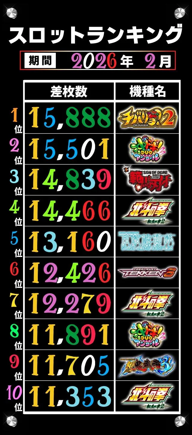 パールショップともえ八街店のパチスロ出玉ランキング