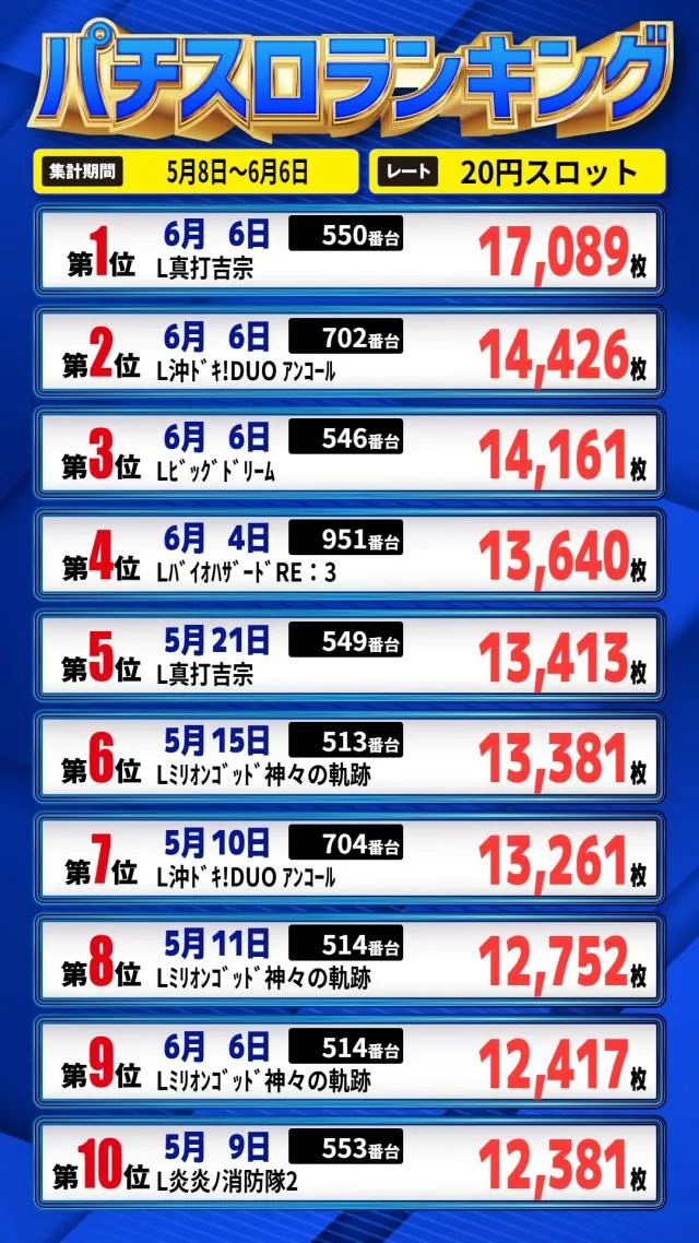 パールショップともえ八街店のパチスロ出玉ランキング