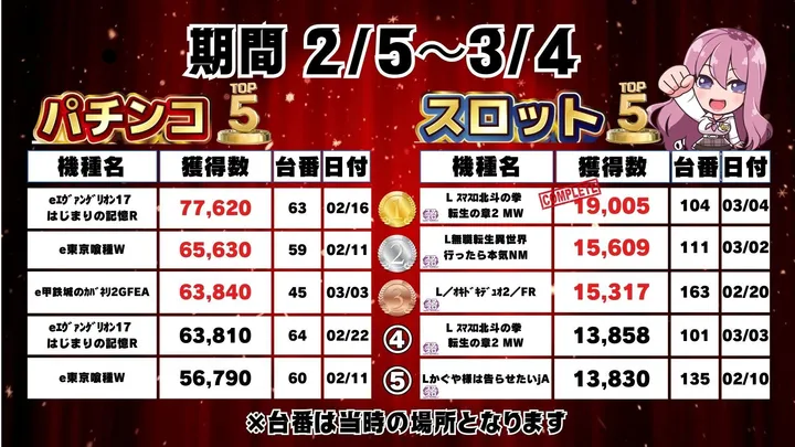 ハップス鎌ヶ谷店のパチンコ出玉ランキング