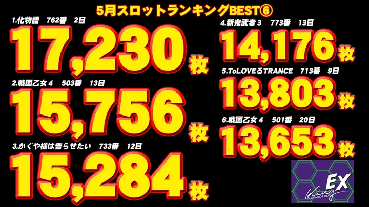 キングEXのパチスロ出玉ランキング
