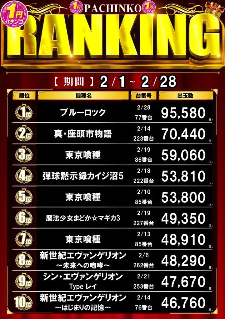 横浜マリーンのパチンコ出玉ランキング
