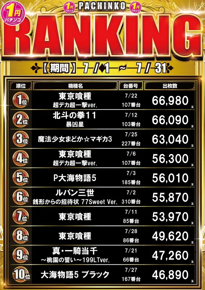 横浜マリーンのパチンコ出玉ランキング
