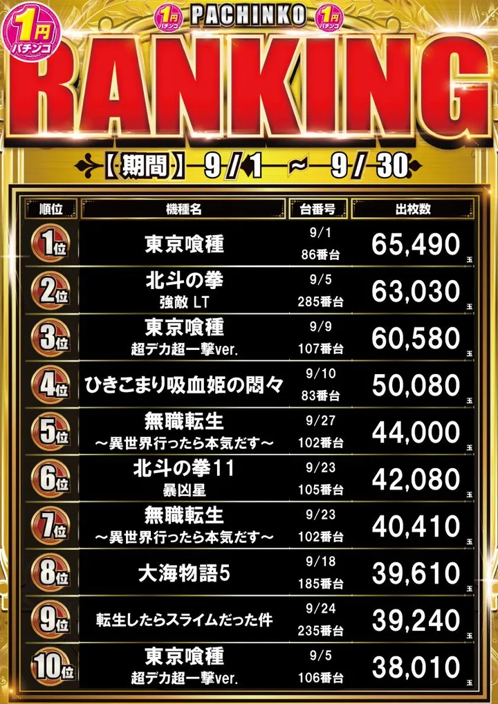 横浜マリーンのパチンコ出玉ランキング