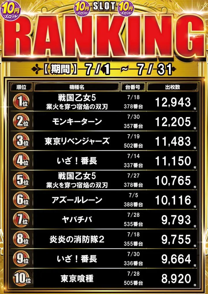 横浜マリーンのパチスロ出玉ランキング