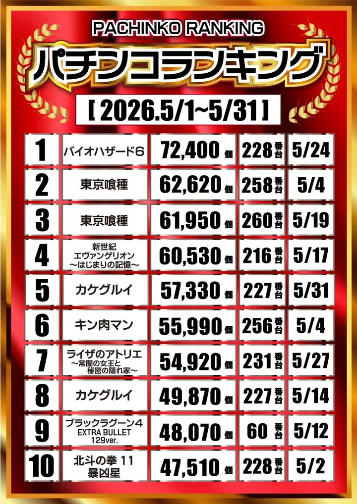 モナコ桜木町本店のパチンコ出玉ランキング