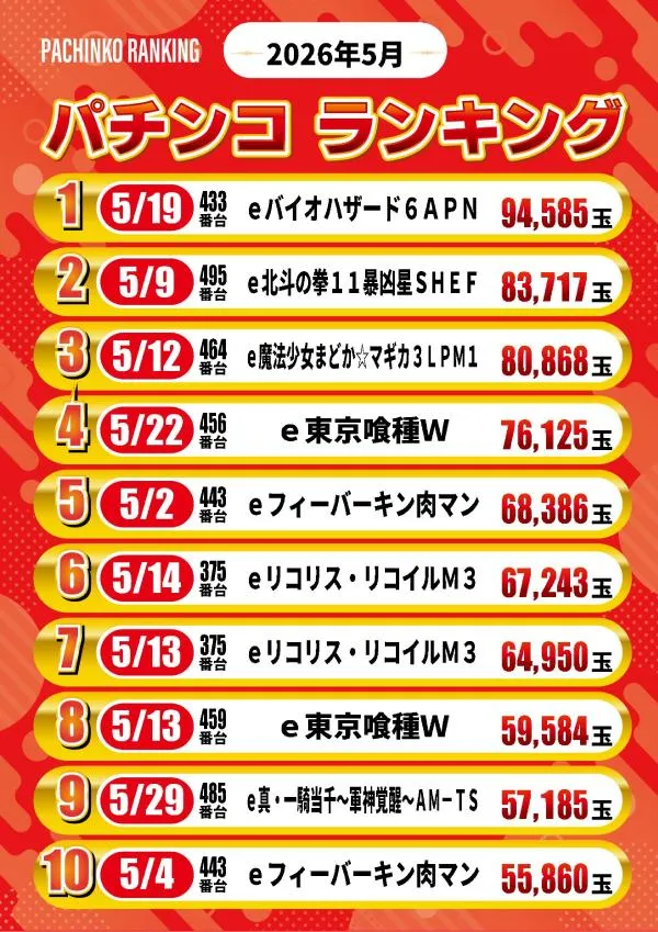 フェスタ8のパチンコ出玉ランキング