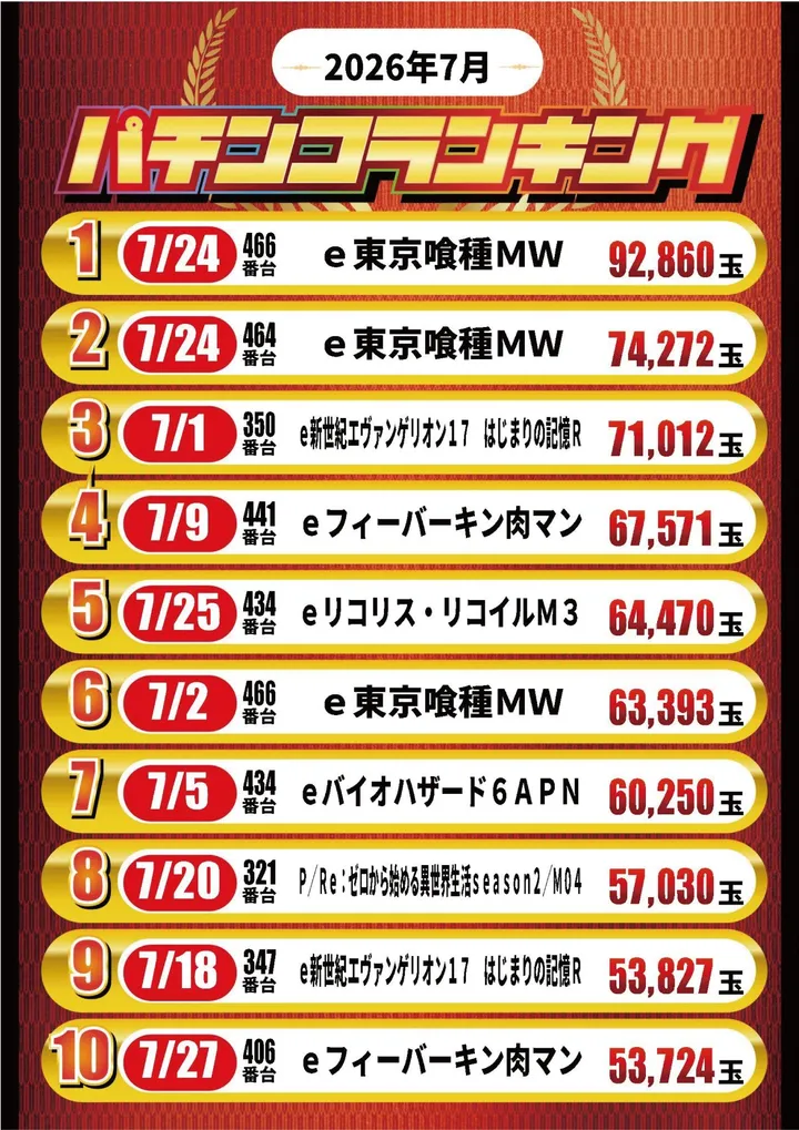 フェスタ8のパチンコ出玉ランキング