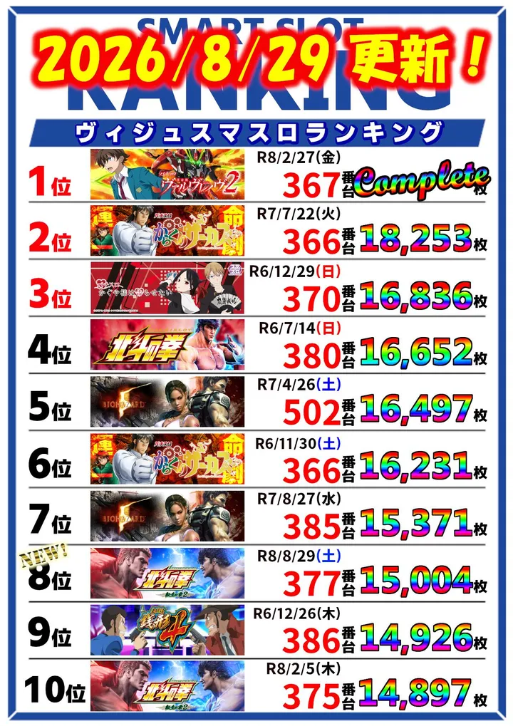 パチンコサロン ヴィジュのパチスロ出玉ランキング