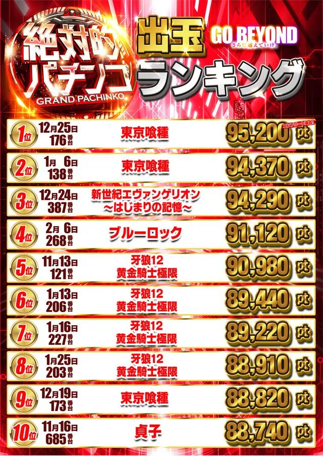 グランドホール港南店のパチンコ出玉ランキング