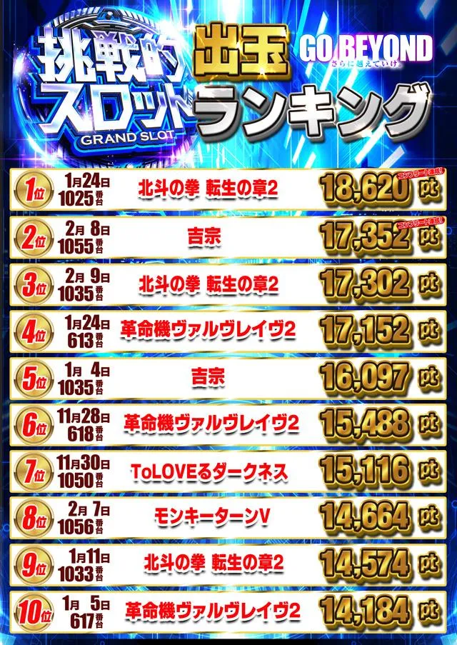 グランドホール港南店のパチスロ出玉ランキング