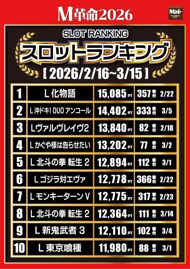 モナコ二俣川店のパチスロ出玉ランキング