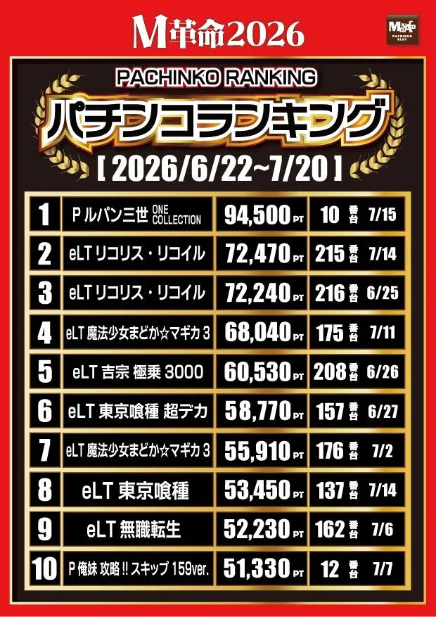 モナコ二俣川店のパチンコ出玉ランキング