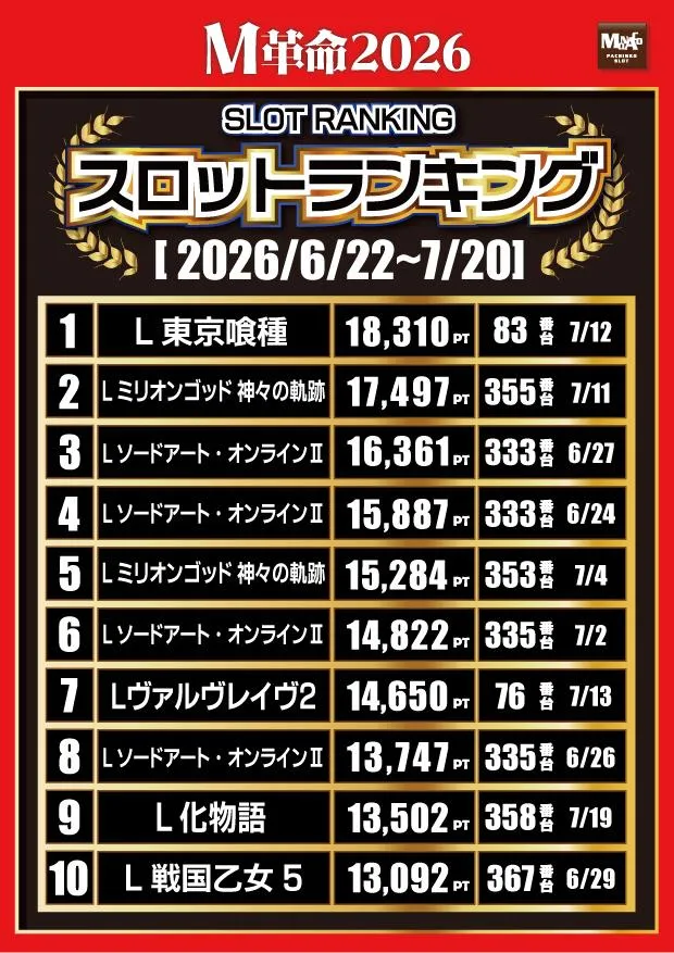 モナコ二俣川店のパチスロ出玉ランキング