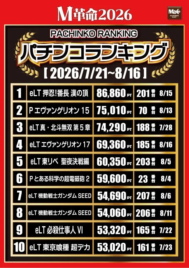 モナコ二俣川店のパチンコ出玉ランキング