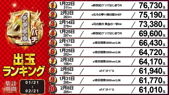 中山UNOのパチンコ出玉ランキング