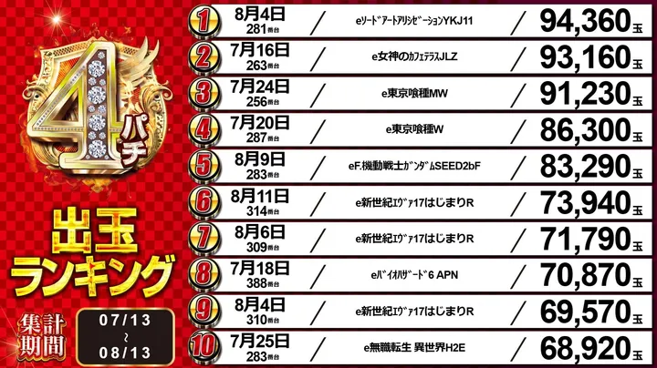 中山UNOのパチンコ出玉ランキング