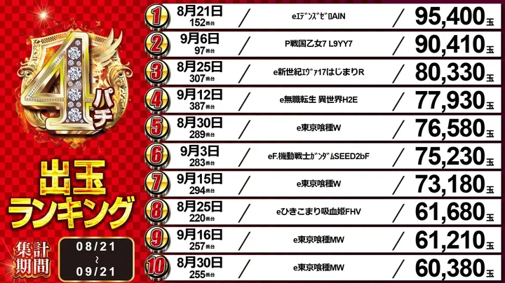 中山UNOのパチンコ出玉ランキング