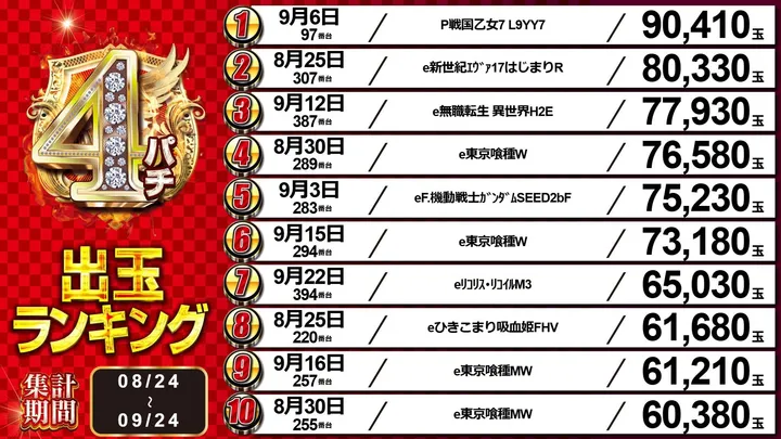 中山UNOのパチンコ出玉ランキング