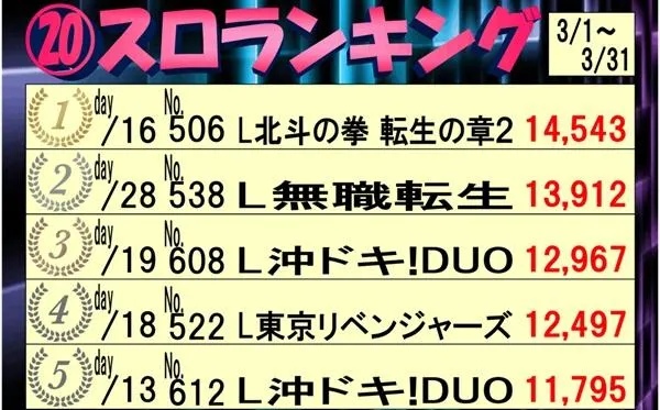 スポスポのパチスロ出玉ランキング