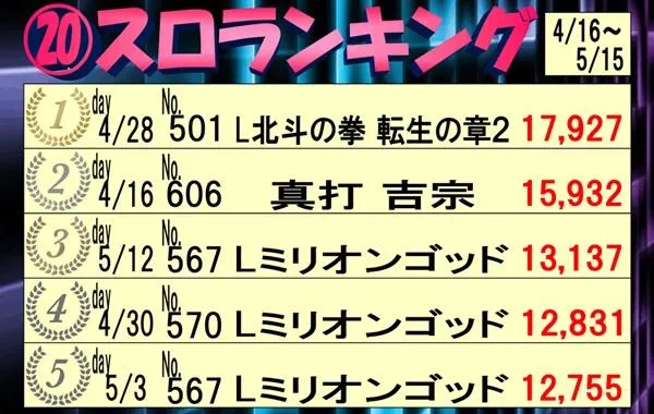スポスポのパチスロ出玉ランキング