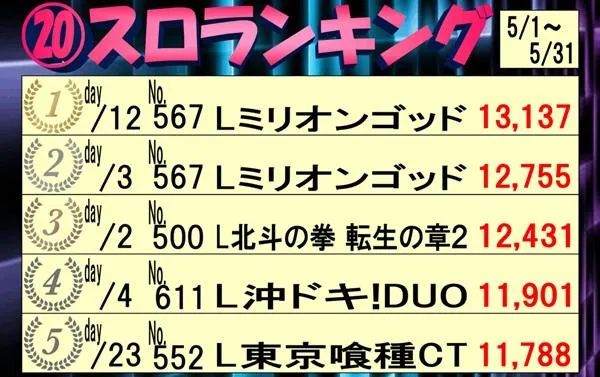 スポスポのパチスロ出玉ランキング