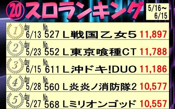 スポスポのパチスロ出玉ランキング