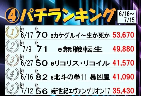 スポスポのパチンコ出玉ランキング