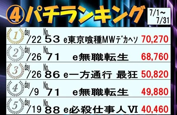 スポスポのパチンコ出玉ランキング