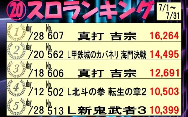 スポスポのパチスロ出玉ランキング