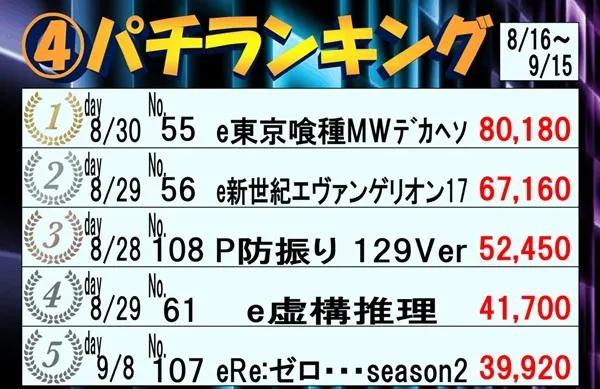 スポスポのパチンコ出玉ランキング