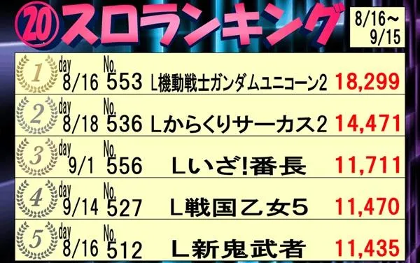 スポスポのパチスロ出玉ランキング