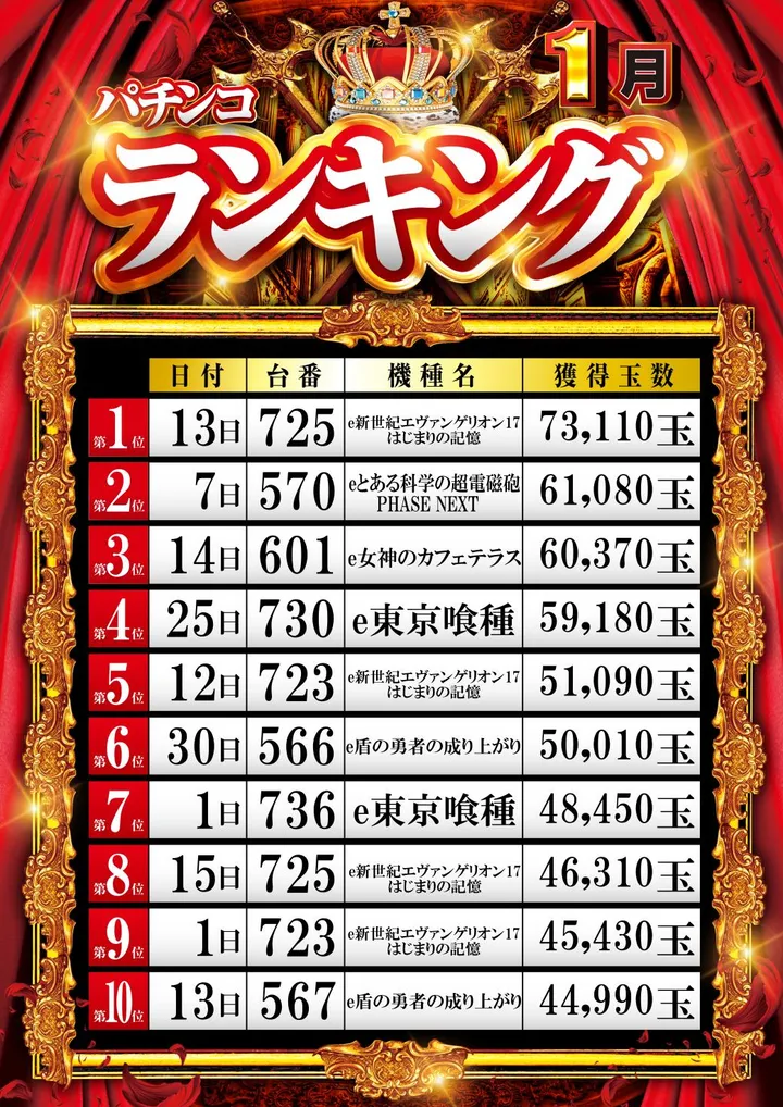 スクランブル田谷店のパチンコ出玉ランキング