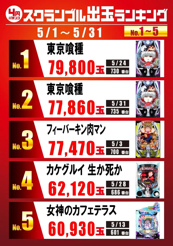スクランブル田谷店のパチンコ出玉ランキング