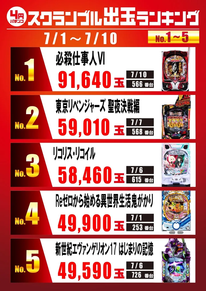 スクランブル田谷店のパチンコ出玉ランキング