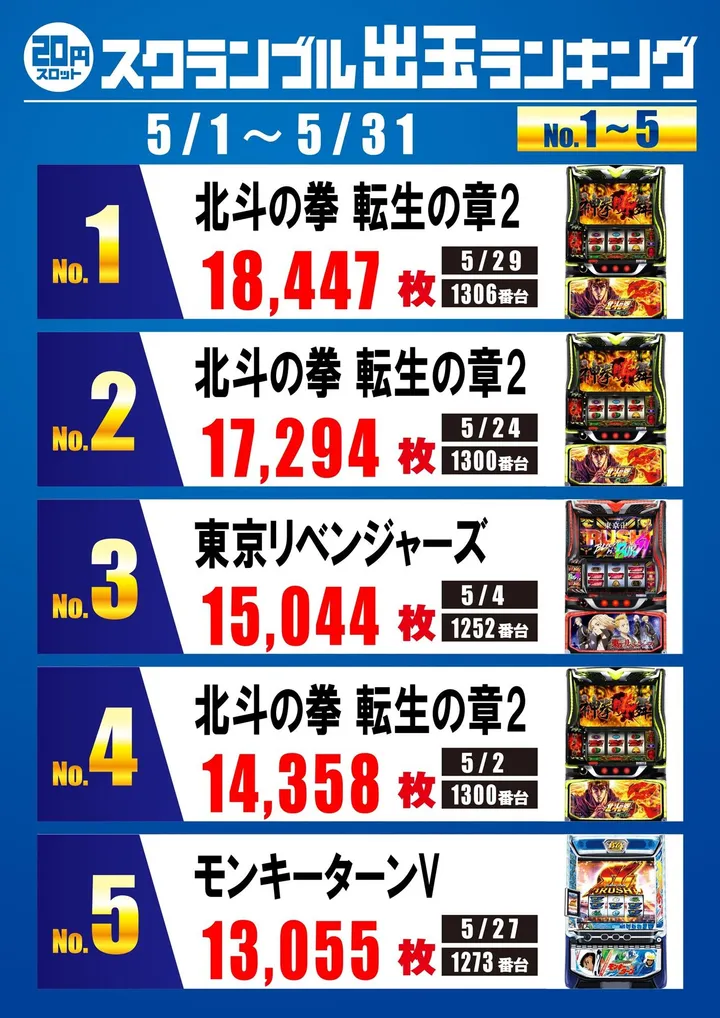 スクランブル田谷店のパチスロ出玉ランキング