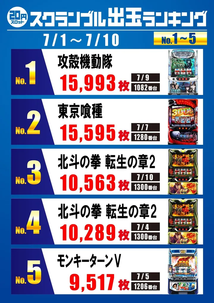 スクランブル田谷店のパチスロ出玉ランキング