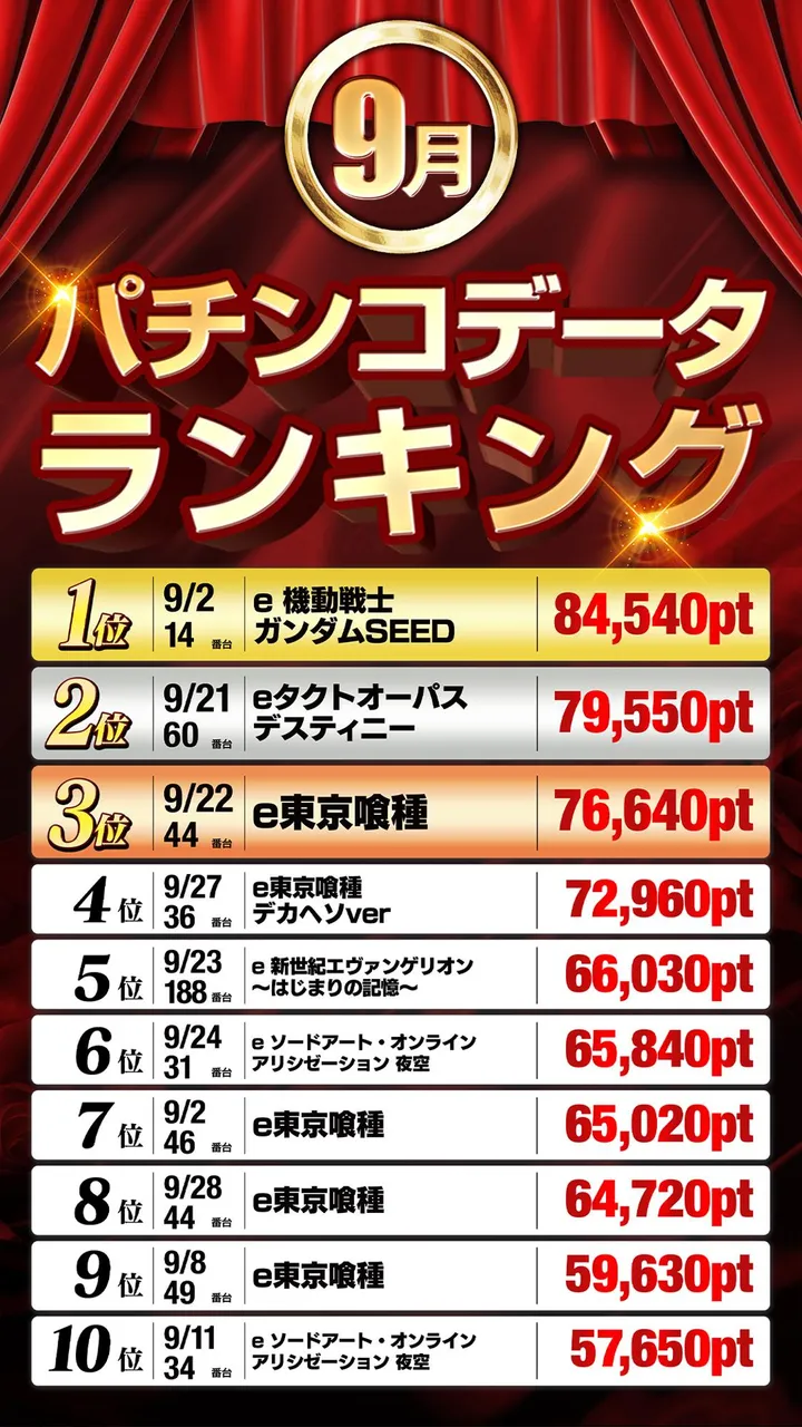 ベルシティザシティ元住吉店のパチンコ出玉ランキング