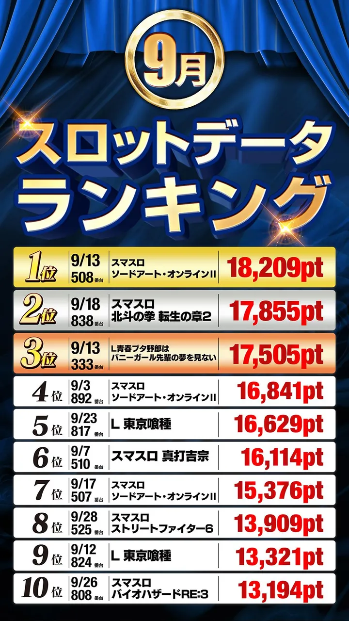 ベルシティザシティ元住吉店のパチスロ出玉ランキング