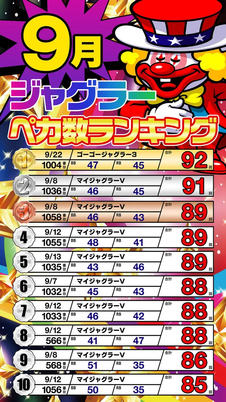 ベルシティザシティ元住吉店のパチスロ出玉ランキング