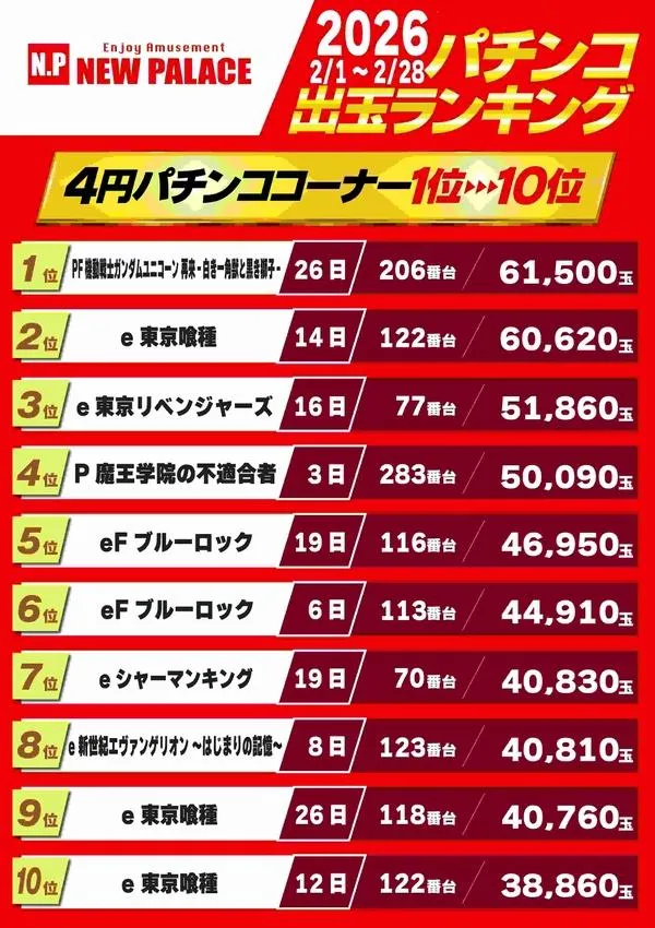 ニューパレスM&Mのパチンコ出玉ランキング